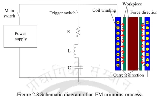 Figure 2.8 Schematic diagram of an EM crimping process 