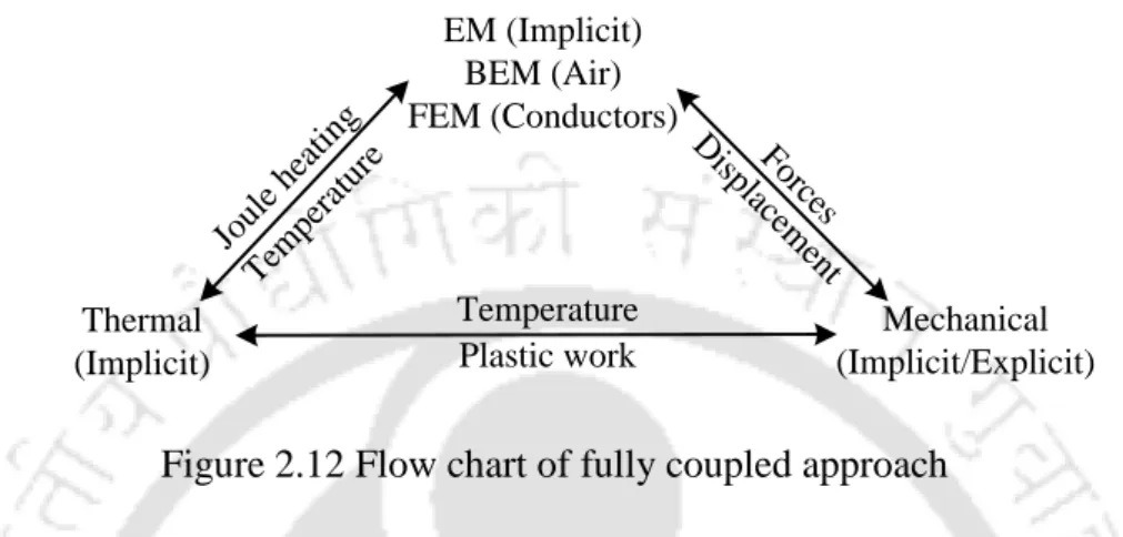 Figure 2.12 Flow chart of fully coupled approach 