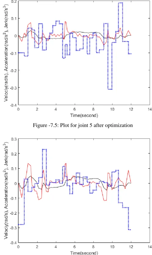 Figure -7.6: Plot for joint 6 after optimization 