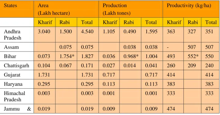 Table 1.   Area, production and productivity of green gram (mungbean) in different  states of India (2004-05) 