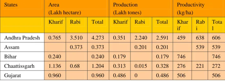 Table 1. Area, production and productivity of black gram (urdbean) in different states of  India (2004-05) 