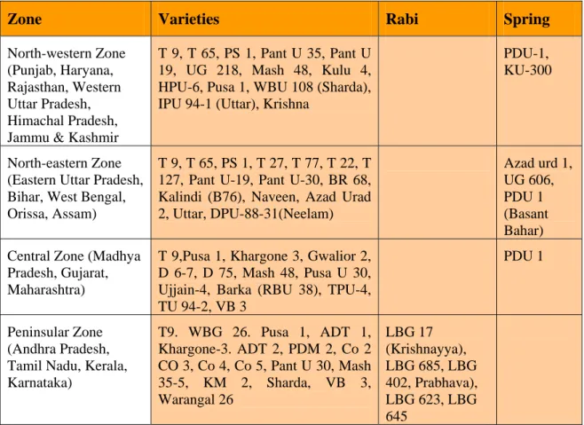 Table 2.  Improved varieties of blackgram recommended for various agro-climatic zones  of India 