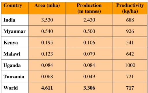 Table 1. The major pigeonpea producing countries of world (2004)  Country  Area (mha)  Production  