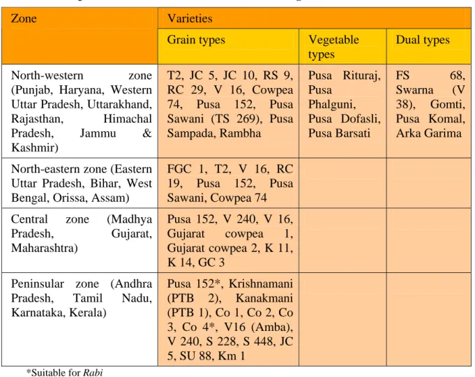 Table 2. Cowpea varieties recommended for various agro-climatic zones of India  Varieties 