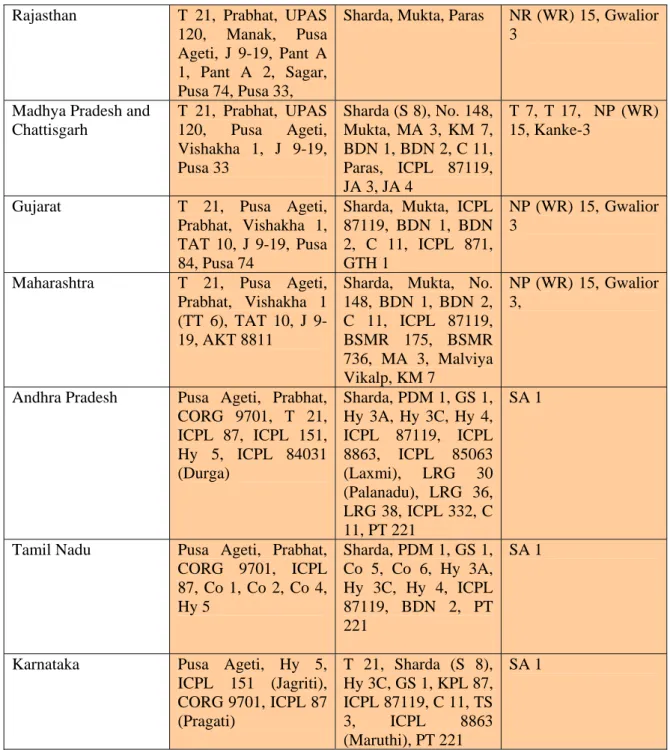 Table 2. Hybrids released for different states of India 