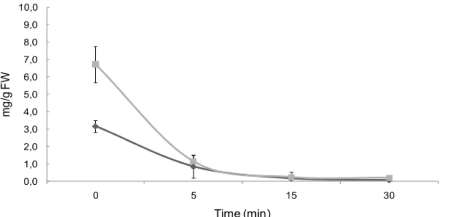 Fig. 4. Effect of UV-C light exposure on the production of trans-resveratrol in Monastrell cell  cultures elicited in presence of CDs individually or in combination with MJ