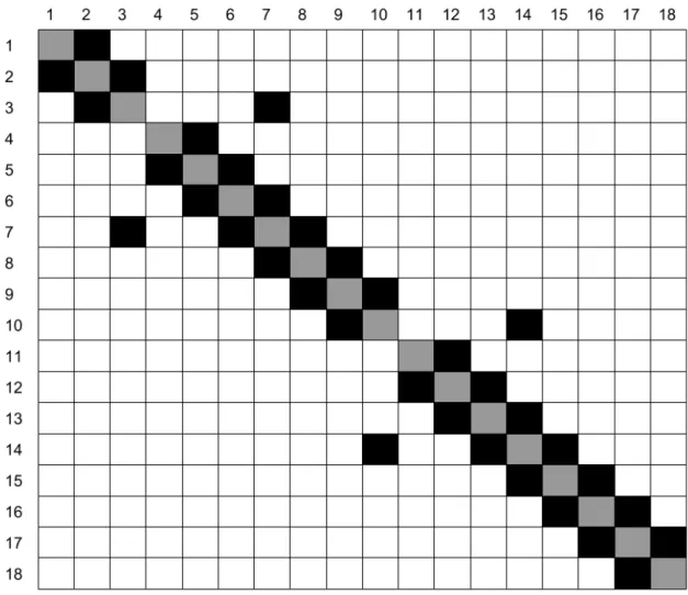 Figure 2.3: Hines matrix corresponding to the tree in Figure 1.2