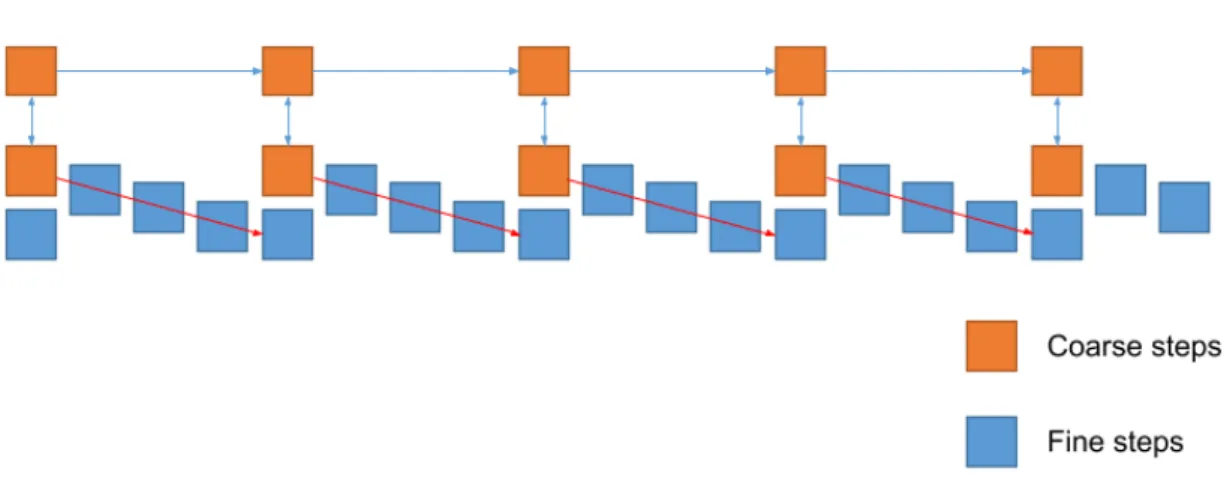 Figure 2.4: Illustration of parareal algorithm