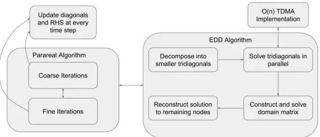 Figure 2.6: Architecture of the implementation. The parareal part of the algorithm calls EDD algorithm implementation at every time step.