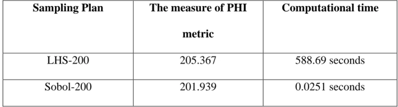 Table 1: Comparison of different sampling plans in terms of PHI metric and  computational time for 200 sample points