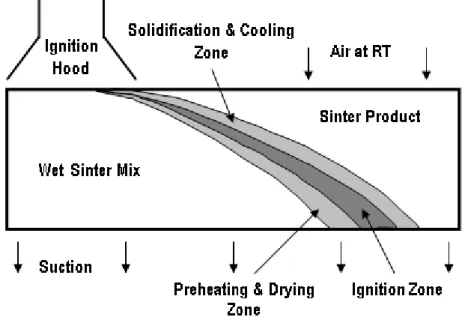 Fig 4. Schematic of Industrial Sintering Process 