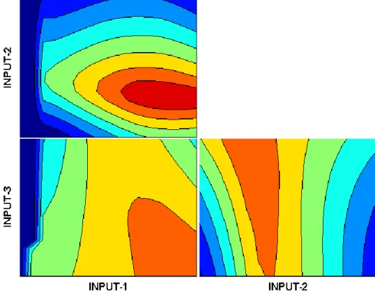 Fig. 6: Contour plots of Output-2 with respect to two inputs considered at a time.  