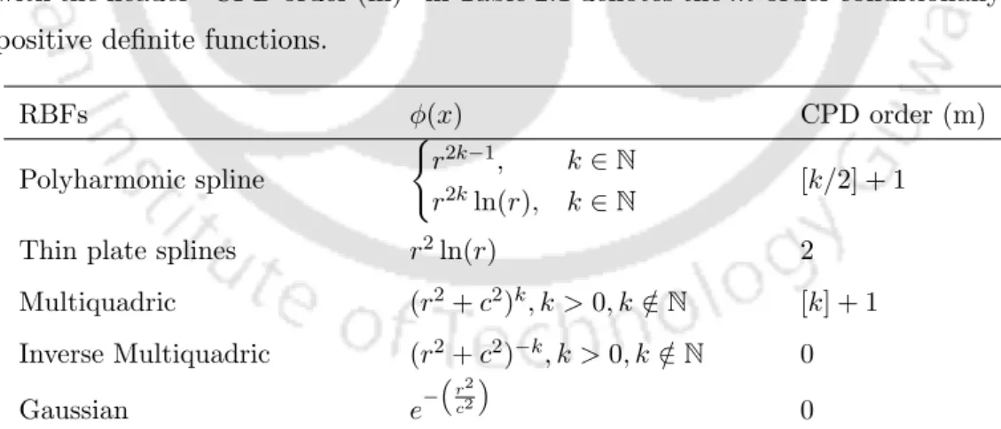 Table 2.1: Commonly used globally-supported RBF’s and their order with r =