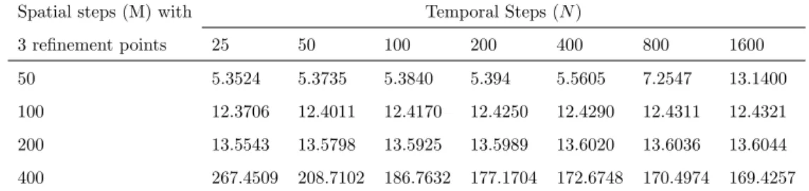 Table 2.2: Even odd average value of the European passport option with S(t) = 100, r = 0, γ = 0, σ = 30%, T − t = 1 and w(t) = 0 with 3 refinement points.