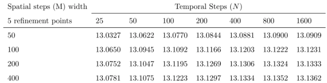 Table 2.4: Even odd average value of the European passport option with S(t) = 100, r = 0, γ = 0, σ = 30%, T − t = 1 and w(t) = 0 with 5 refinement points.