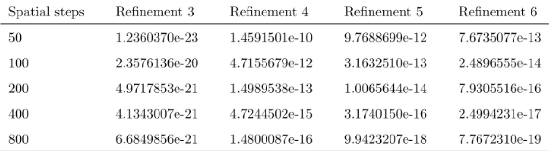 Table 2.6: Reciprocal condition number of matrix G for r = γ case with N = 50