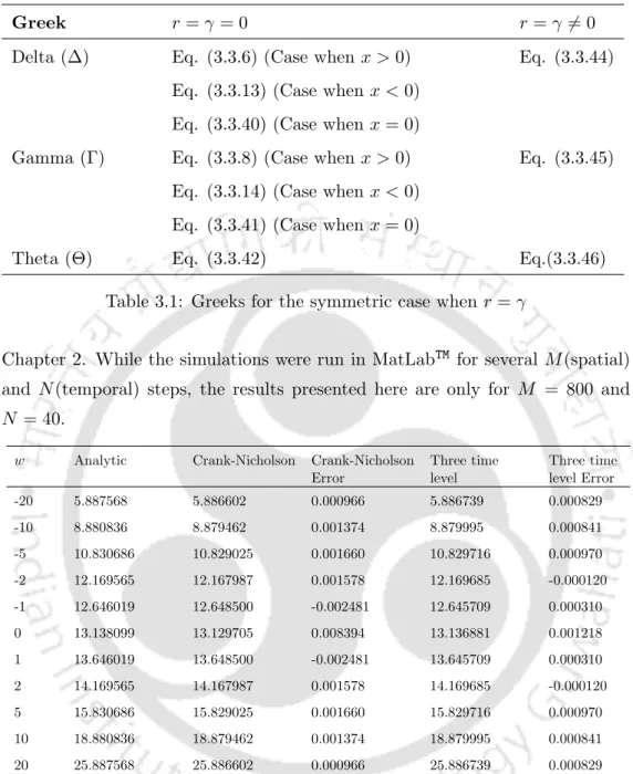 Table 3.1: Greeks for the symmetric case when r = γ