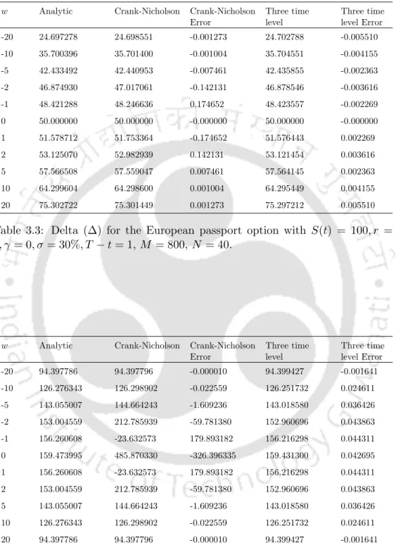 Table 3.3: Delta (∆) for the European passport option with S(t) = 100, r = 0, γ = 0, σ = 30%, T − t = 1, M = 800, N = 40.