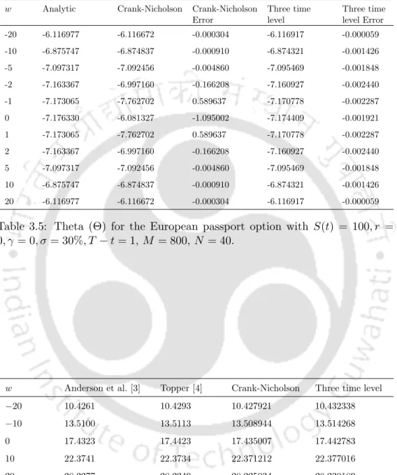 Table 3.5: Theta (Θ) for the European passport option with S(t) = 100, r = 0, γ = 0, σ = 30%, T − t = 1, M = 800, N = 40.