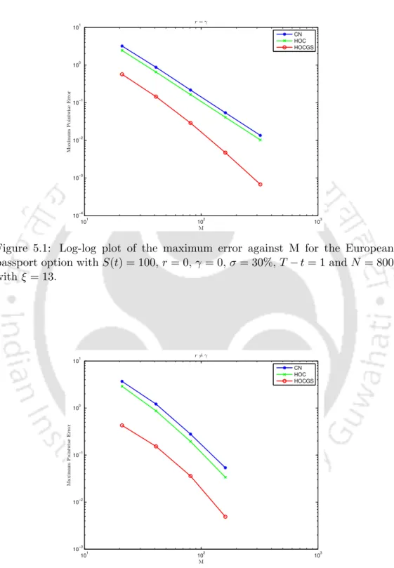 Figure 5.1: Log-log plot of the maximum error against M for the European passport option with S(t) = 100, r = 0, γ = 0, σ = 30%, T − t = 1 and N = 800 with ξ = 13.