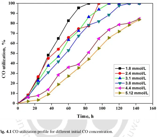 Fig. 4.1 CO utilization profile for different initial CO concentration.  