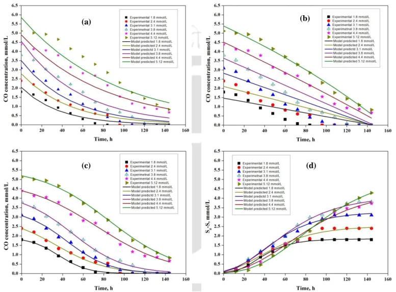 Fig. 4.2 Experimental and predicted values of CO utilization due to (a) First order kinetic (b) Logarithmic (c) Logistic kinetic and (d) modified  Gompertz models