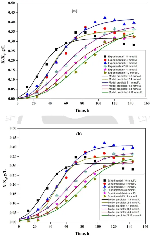 Fig.  4.4  Experimental  and  predicted  biomass  growth  profile  at  different  initial  CO  concentration using (a) modified Gompertz (b) Logistic models