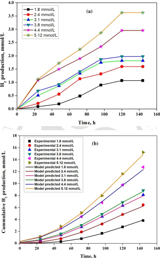 Fig. 4.5 Biohydrogen production and cumulative bio-hydrogen production at different initial  CO concentration