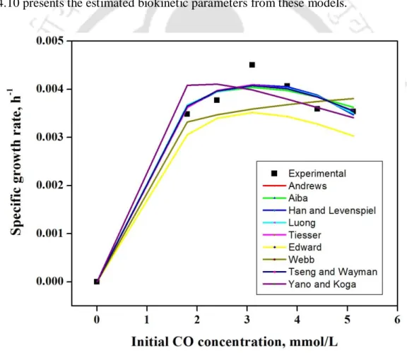 Fig.  4.6  Experimental  and  model  predicted  biomass  specific  growth  rate  at  different  initial  CO concentrations