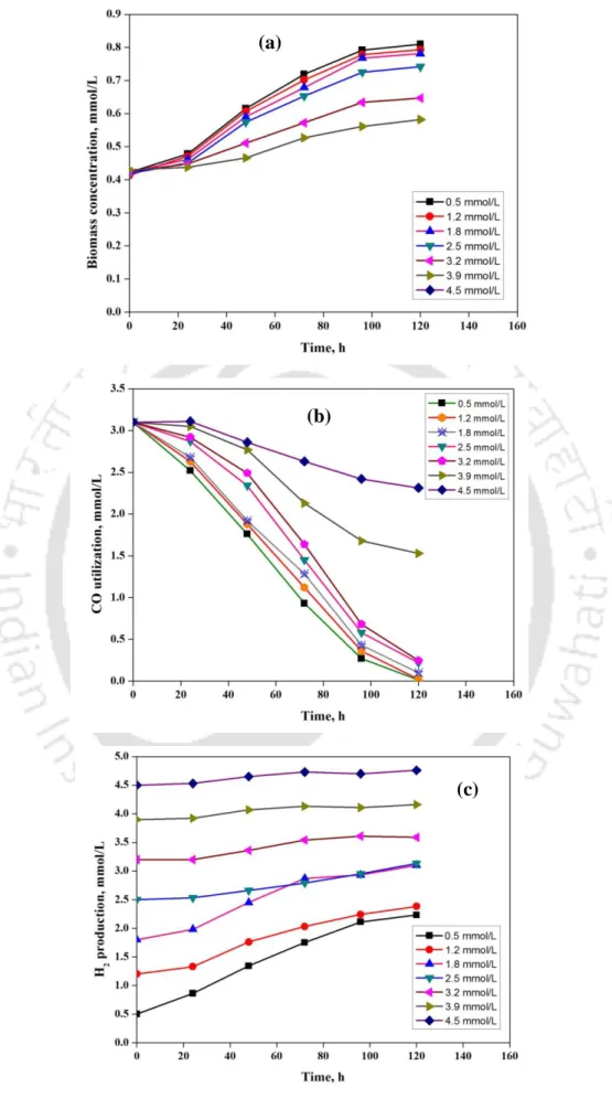 Fig. 4.7 (a)  Biomass growth, (b) CO  utilization and (c) H 2  production  at  different  initial H 2 concentrations