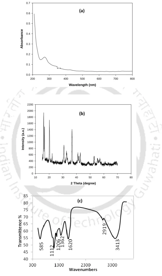 Fig.  6.2  Characterization  of  GT-INP  (a)  UV-vis  spectra,  (b)  XRD  pattern  and  (c)  FTIR  spectra