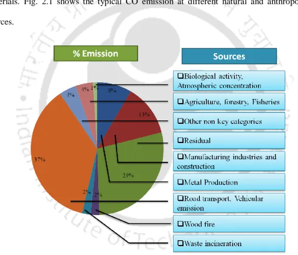 Fig. 2.1 Typical CO emission from different sources (US EPA, 2015). 