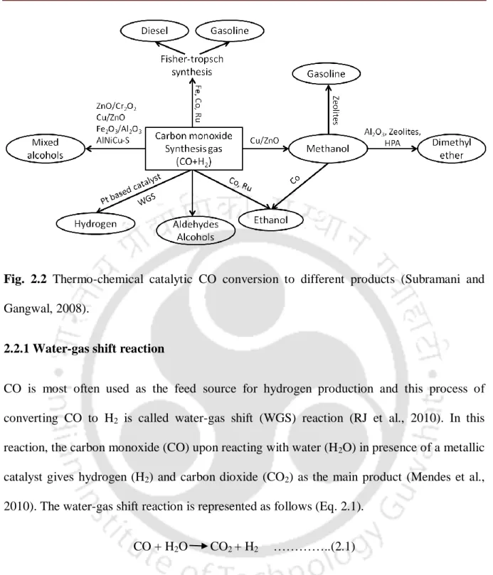 Fig.  2.2  Thermo-chemical  catalytic  CO  conversion  to  different  products  (Subramani  and  Gangwal, 2008)