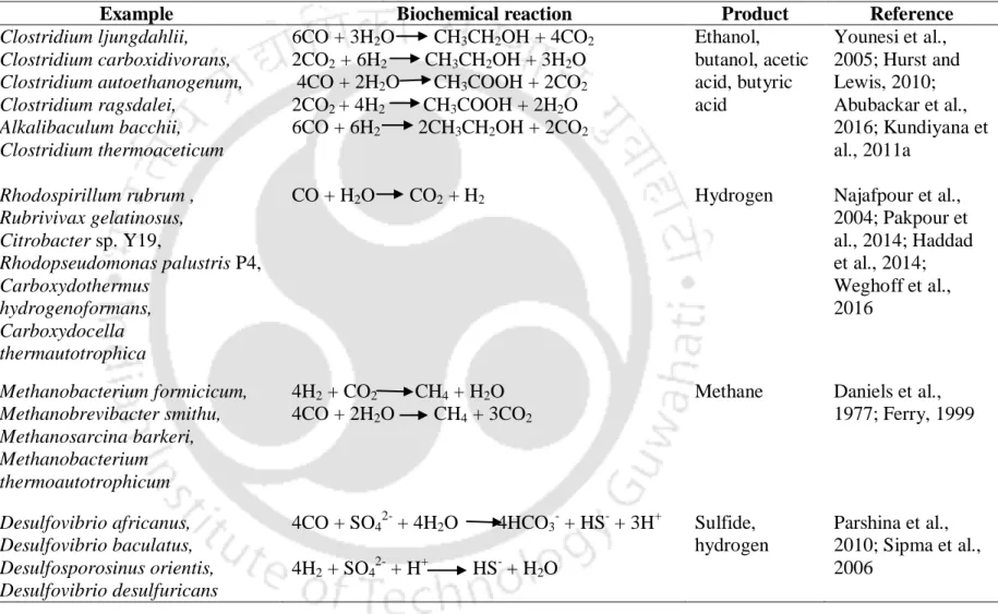 Table 2.1 Various classes of CO utilizing bacteria, their products and biochemical reactions 