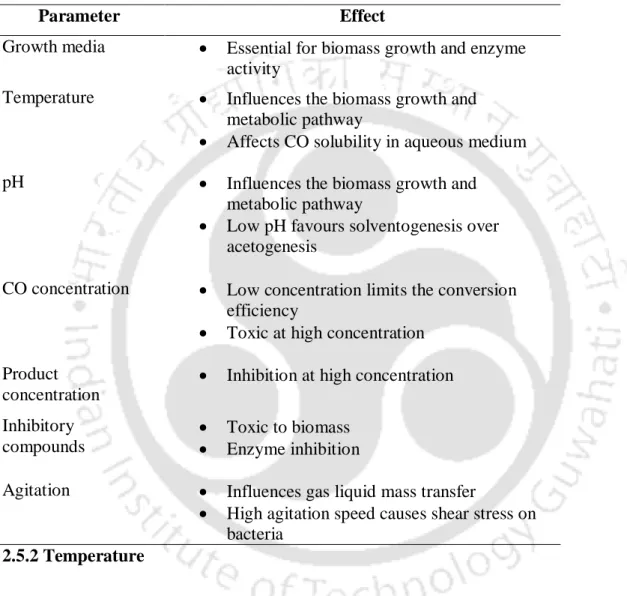 Table 2.5 Important parameters influencing CO bioconversion and strategies to improve the  process efficiency 