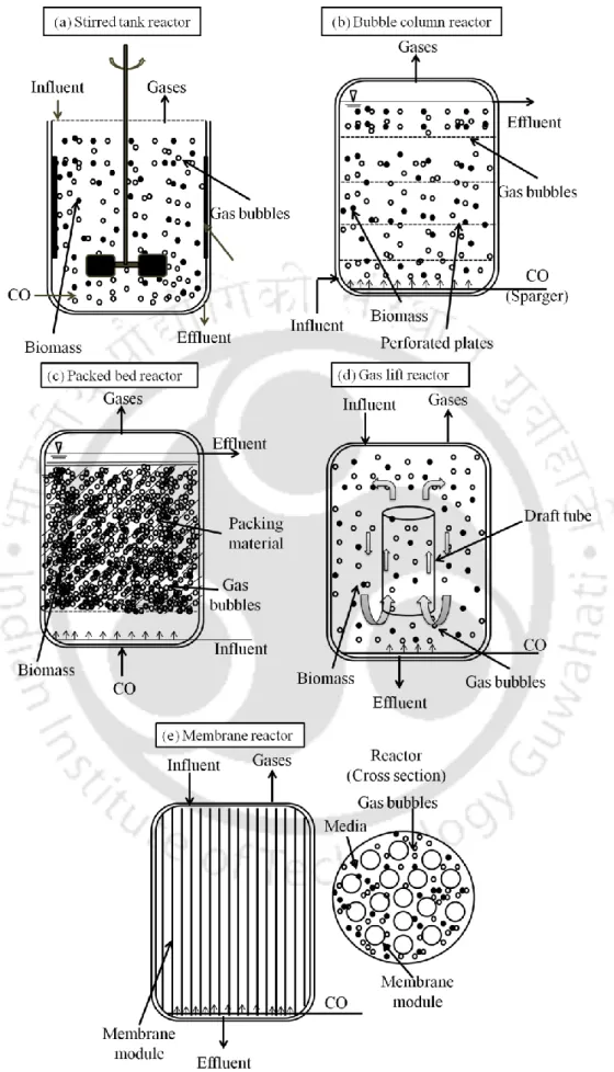 Fig. 2.5 Various bioreactor systems used for CO bioconversion. 