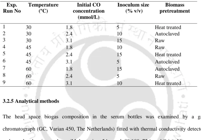 Table 3.2 Taguchi experimental design showing the combinations of the variables and their  levels in each experimental run  