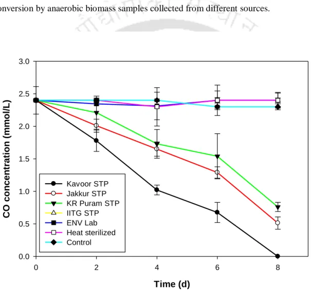 Fig.  3.1  Time  profile  of  CO  conversion  by  anaerobic  biomass  samples  collected  from  different sources