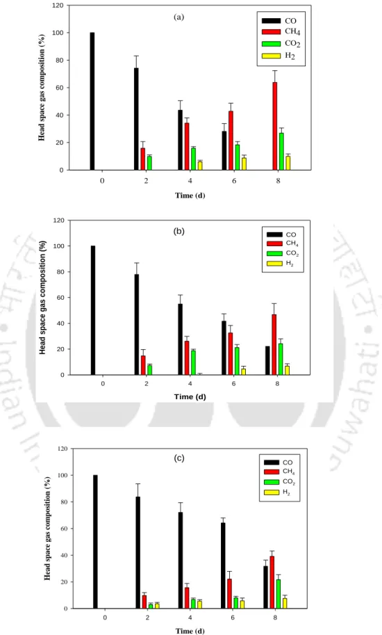 Fig. 3.2 Headspace gas composition  in the bottles treating CO with anaerobic biomass from  different STPs (a) Kavoor, (b) Jakkur and (c) K.R Puram