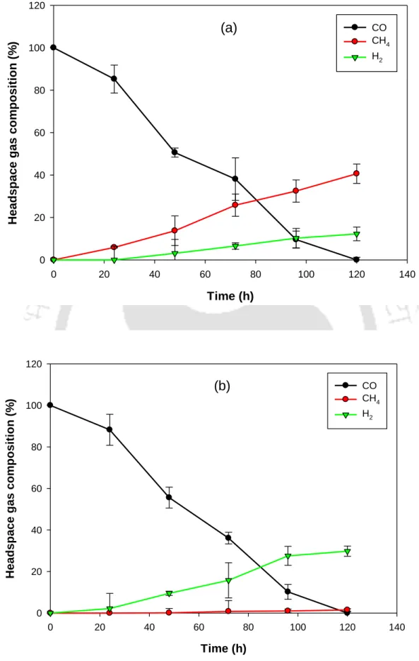 Fig. 3.4 CO, H 2  and CH 4  profile (a) in absence and (b) in presence of BES (10 mmol/L)