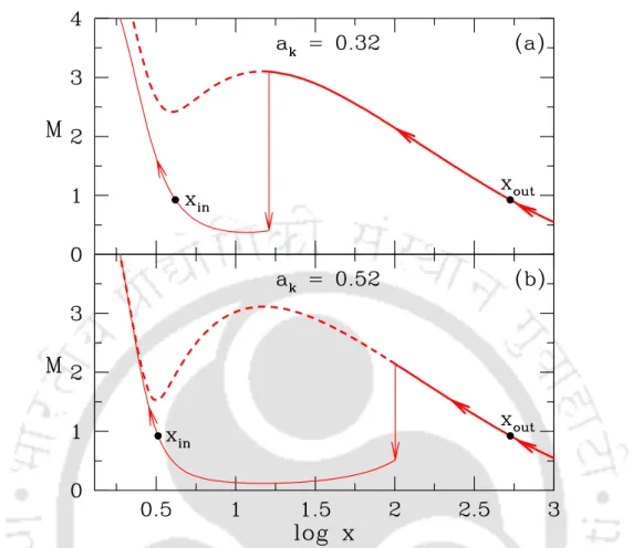 Fig. 4.1 Plot of Mach number with logarithmic radial distance. Flow is injected with x edge = 1000, E edge = 1 