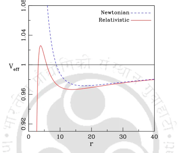 Fig. 1.1 Comparison of the general relativistic (solid) and Newtonian (dashed) effective potentials against r for l = 4 