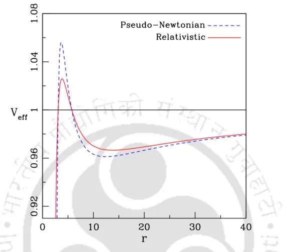 Fig. 1.2 Comparison of the general relativistic (solid) and pseudo-Newtonian (dashed) effective potentials against r for l = 4 