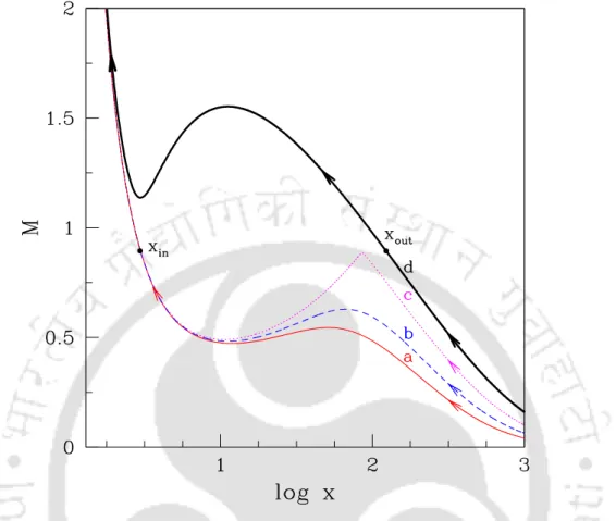 Fig. 2.1 Radial dependence of Mach number ( M = v/a ) of the accreting matter for different values of angular momentum ( λ edge ) at the outer edge x edge = 1000 where β edge = 1400, α B = 0 
