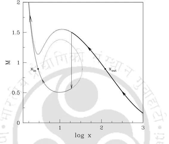 Fig. 2.2 A complete global accretion solution containing shock ( x s = 19 . 03) is depicted along with outer ( x out ) and inner ( x in ) sonic points
