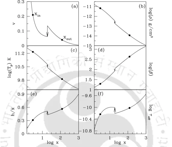 Fig. 2.3 Variation of (a) radial velocity, (b) density in g cm −3 , (c) temperature (d) ratio of gas pressure to magnetic pressure, (e) disc scaleheight ( h/x ) and (f) effective optical depth as function of radial coordinate around a Schwarzschild black h
