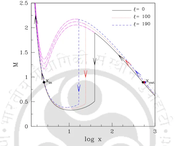 Fig. 2.4 Plot of Mach number with logarithmic radial distance for different values of cooling factor ( ξ )