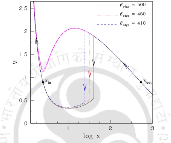 Fig. 2.5 Plot of Mach number with logarithmic radial distance for different values of β edge 