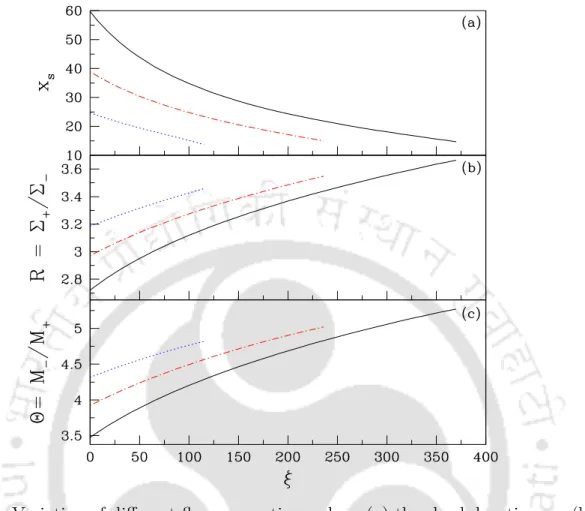 Fig. 2.6 Variation of different flow properties such as (a) the shock location x s , (b) shock compression ratio R , and (c) shock strength Θ as a function of ξ for flows injected from x edge = 1000 with α B = 0 