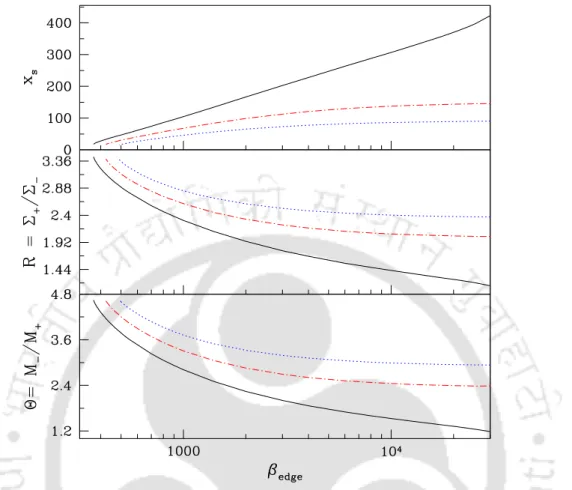 Fig. 2.7 Variation of different flow properties such as (a) the shock location x s , (b) shock compression ratio R , and (c) shock strength Θ as a function of β edge for different values of λ edge 